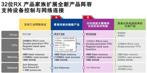 瑞萨电子推出全新32位RX72N和RX66N MCU, 可同时实现设备控制与网络连接,适用于工业自动化设备