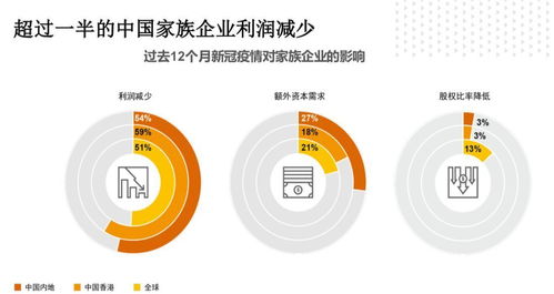 普华永道 疫情下中国内地家族企业过半利润减少,逾八成暂无继任计划