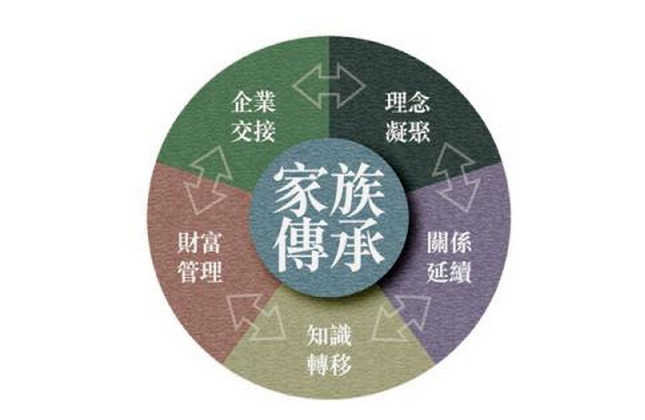 3200万中国家族企业 如何应对代际传承