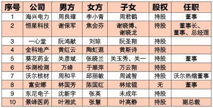 上市家族企业 离婚经济学 三 离婚后如何保持家族控制