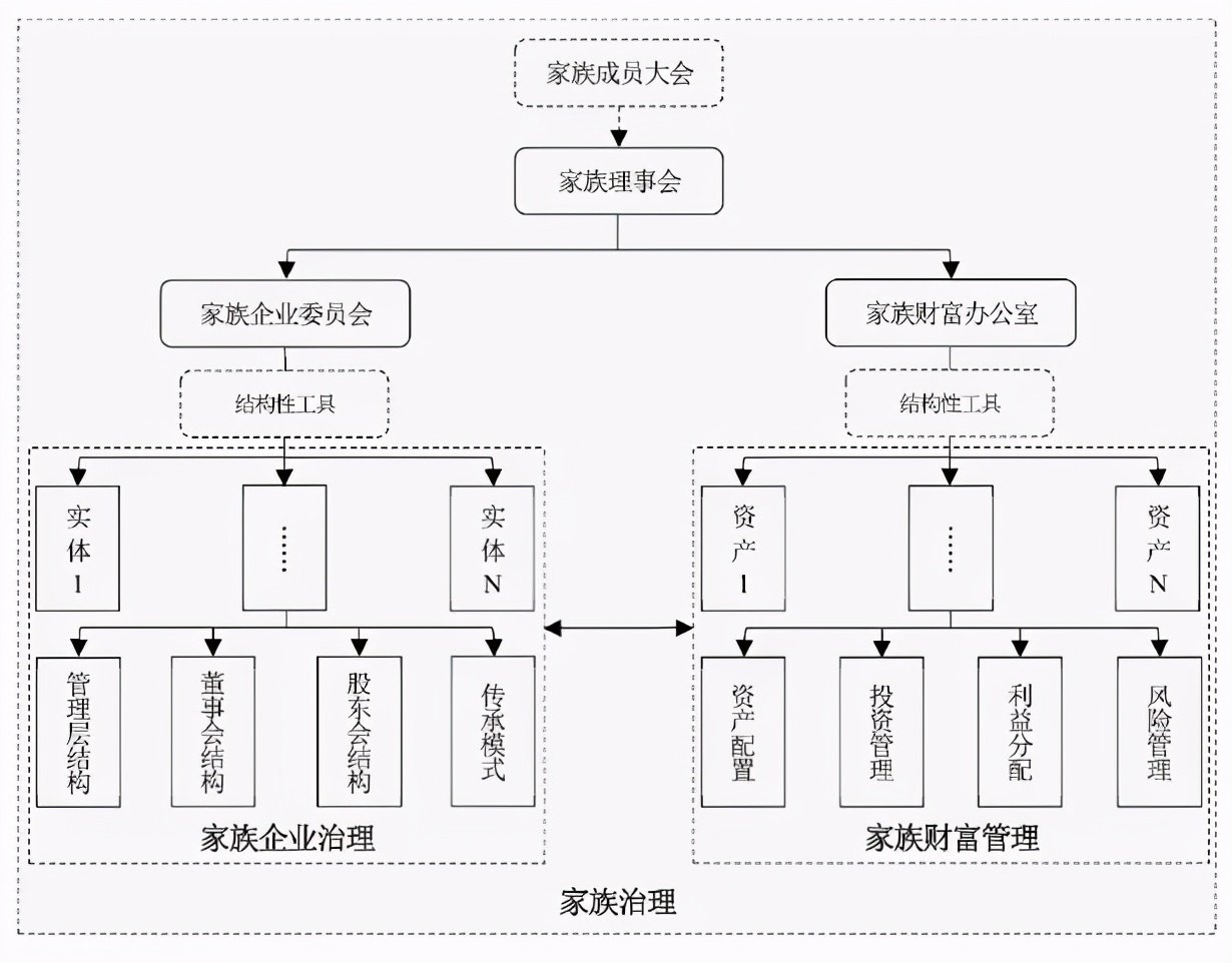 构建家族治理,企业治理与财富管理的持续平衡