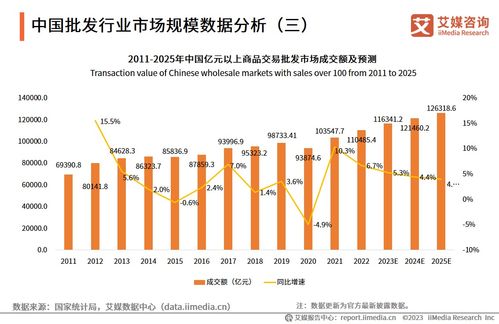 2023年中国批发市场直播电商产业调查及发展趋势 网红 直播 电商 将为专业批发行业开拓出新商机