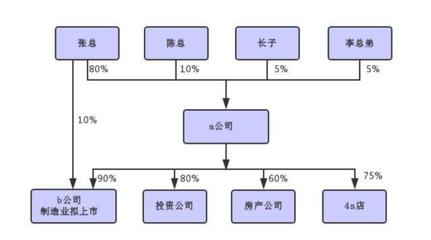 去家族化--家族企业传承的必经之路?