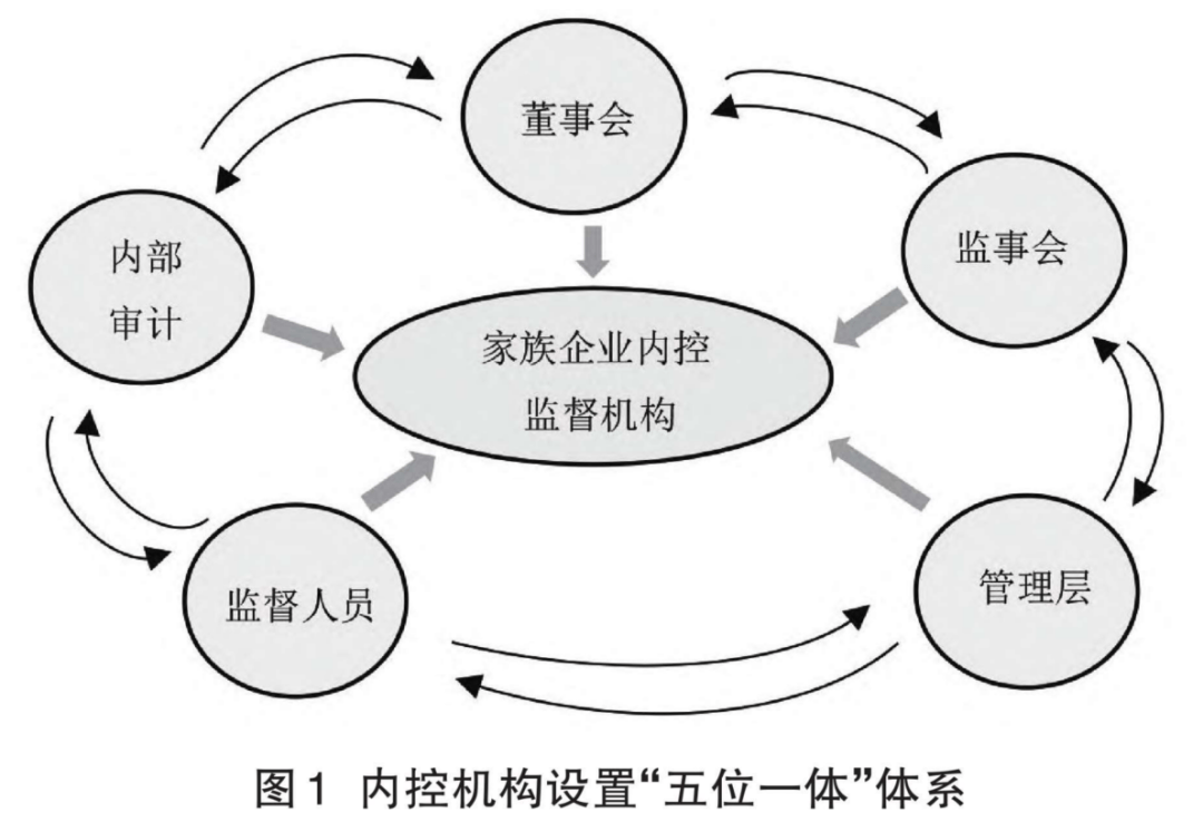 家族企业内部控制有效性研究_结构_经营_我国