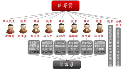 莆田系P2P平台医界贷 待收约达9.3亿元_网贷财经