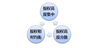 新三板市值管理:股权结构有三种类型 "家族企业"如何优化.