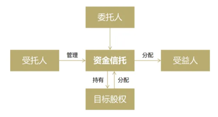 一文看懂股权家族信托!