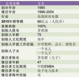 家族企业传承难 方太为何能打破魔咒,并成长为百亿级公司