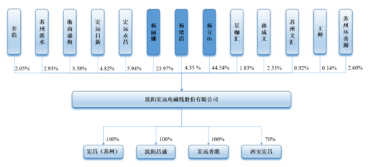 IPO雷达|“家族企业”宏远股份上会在即,“大客户依赖症”难解,负债率走高