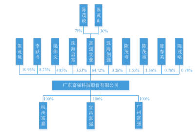 家族持股89.42%,富强科技前十大股东中6位是亲戚