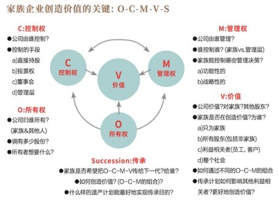 A股家族企业大数据分析 对于家族企业来说最重要的任务就是传承