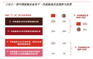 普华永道报告 中国家族企业仅22 有交班计划
