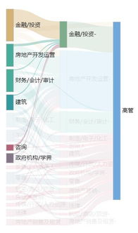 比996更可怕,房企高管进入 中年危机