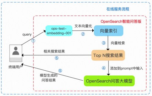 阿里云 opensearch 重磅推出 llm 问答式搜索产品,助力企业高效构建对话式搜索服务