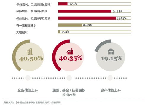 中国企业家家族财富管理白皮书 揭秘家族财富管理与传承破解之道