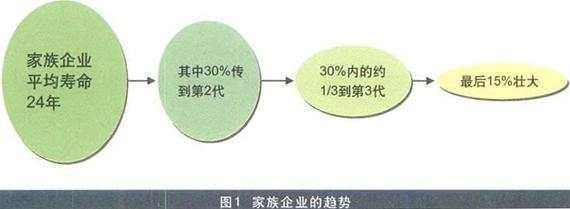 家族企业中不得不说的那些事儿