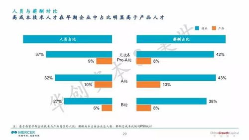 重磅 中国第一份面向早期企业的薪酬调研报告完整版发布