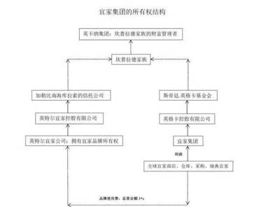 财富传承 | 揭秘宜家集团如何通过基金会实现家族财富传承
