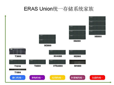 终极统一存储-AXUS统一存储全面上市