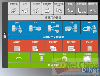 戴尔云客户端为用户搭建良好的IT环境 - 行业动态 - 企业网(D1Net)_企业IT网络通信 第1门户
